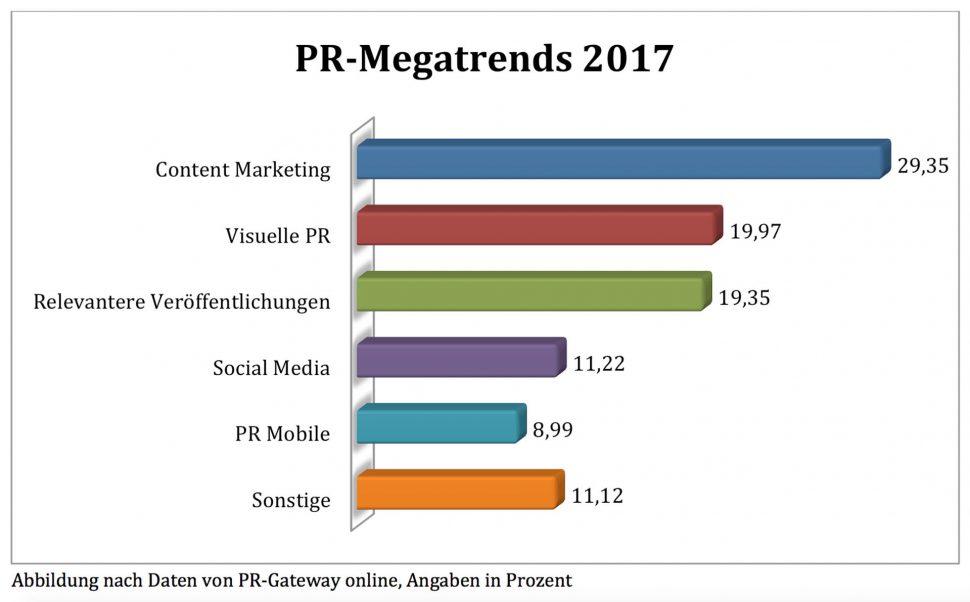 PR Megatrends 2017