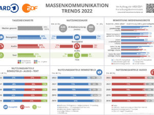 ARD/ZDF study reveals mass communication trends in 2022